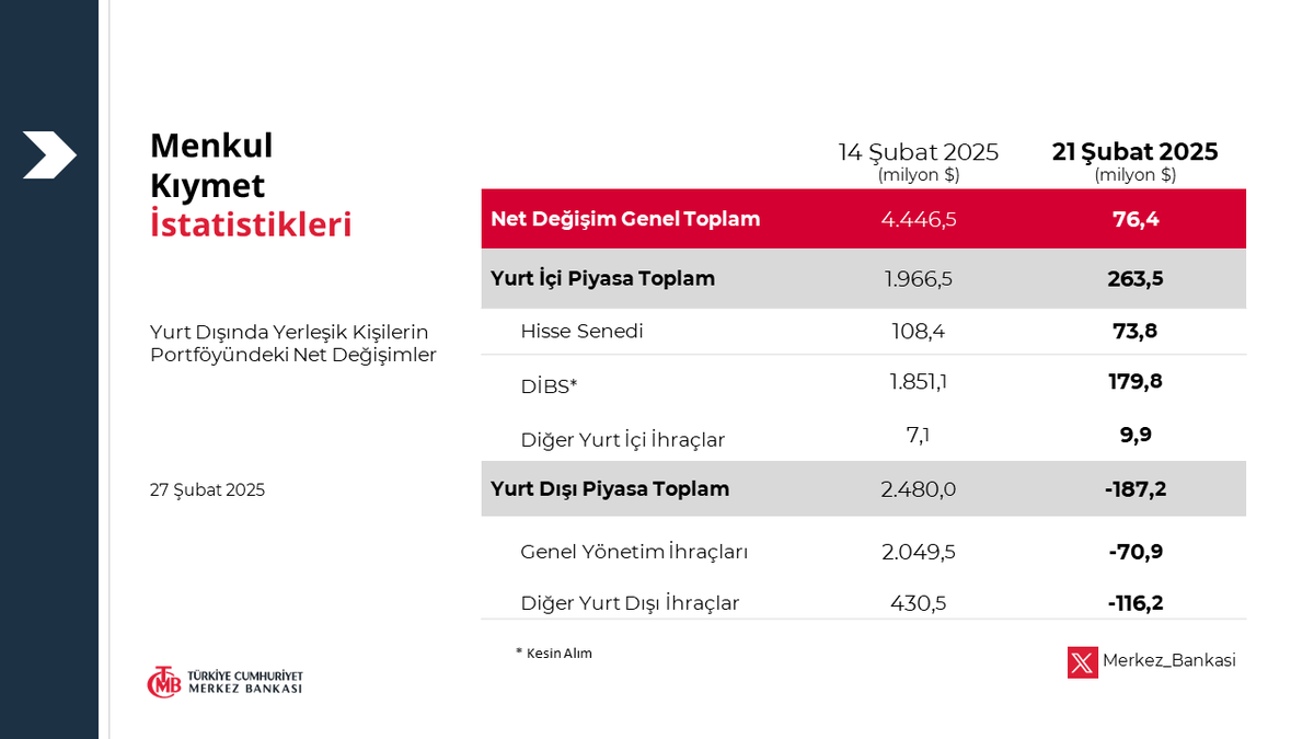 Türkiye Cumhuriyeti Merkez Bankası: En Güncel Menkul Kıymet İstatistiklerini Açıkladı