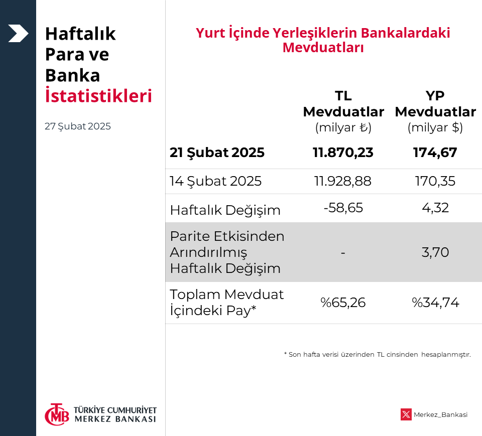 TCMB Haftalık Para ve Banka İstatistikleri Açıkladı: Ekonomi Analizleri Yeniden Başladı