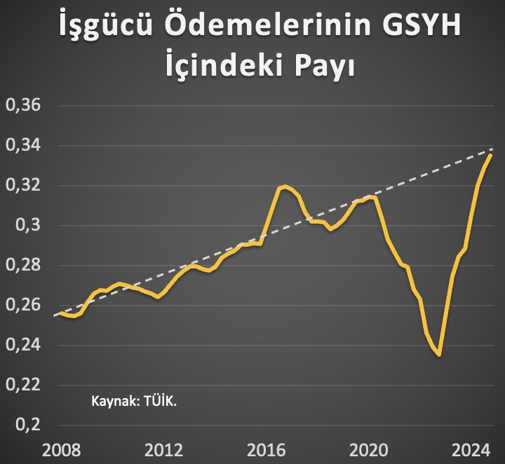 Pandemi Öncesi Trende İşgücü Ödeme Payı Yeniden Yakalanıyor