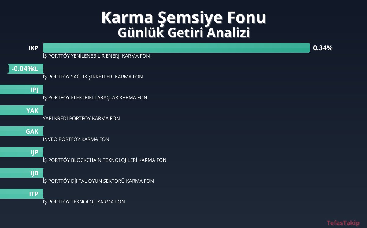 Karma Şemsiye Fonu için Günlük Getiri Raporu: En Yüksek Getiri IKP İş Portföy Yenilenebilir Enerji Karma Fonunda