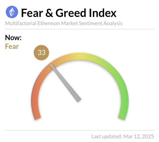 Ethereum Fear and Greed Endeksi 33 'Korku' Seviyesinde, Fiyat 1.919 Dolar'da İstikrar Sağlıyor