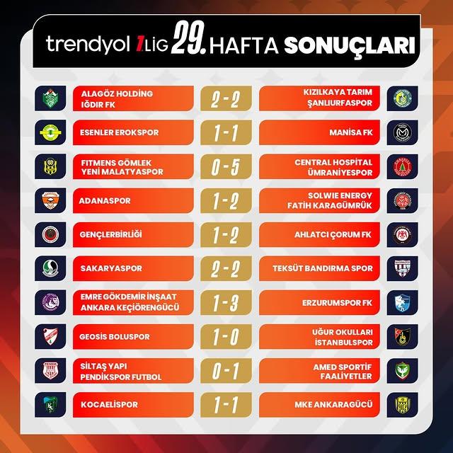 Trendyol 1 Lig: 29. Hafta Maç Sonuçları ve Puan Durumu