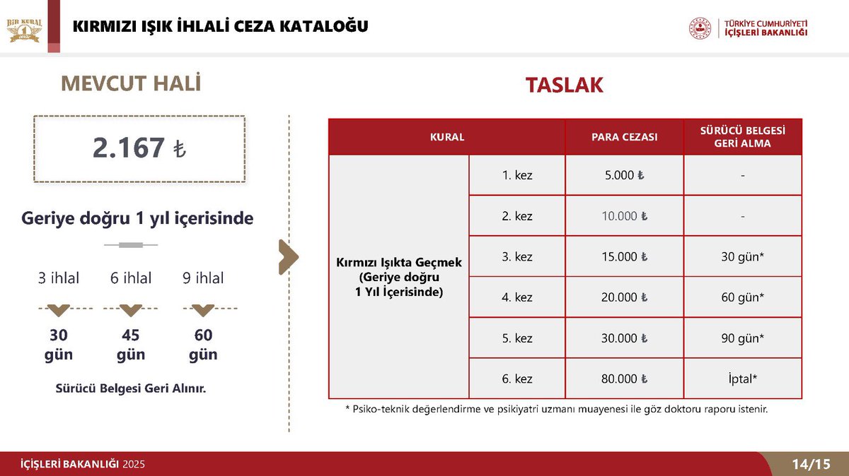 İçişleri Bakanı'ndan Kırmızı Işık İhlali Cezaları Hakkında Yeni Düzenleme Önerisi