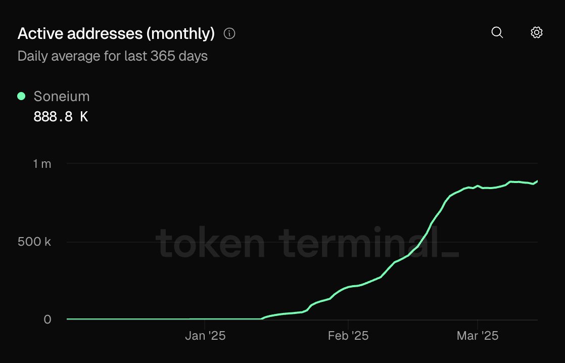 Soneium'da Aylık Aktif Adres Sayısı Rekor Seviyede: 1 Milyonun Eşiğine Yaklaşıyor
