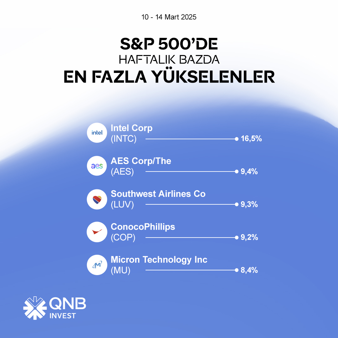 S&P 500 Endeksi'nde Hafta Sonunda Kayda Geçen Performans: Enerji ve Teknoloji Sektörleri Öne Çıktı