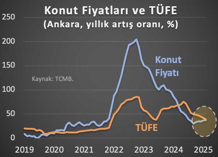 Ankara'da Konut Fiyatlarındaki Yıllık Artış Enflasyon Seviyesine Ulaştı