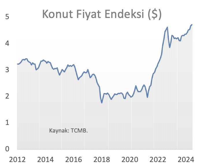 Konut Fiyatlarında Dolar Bazında Yüzde 11,7 Artış