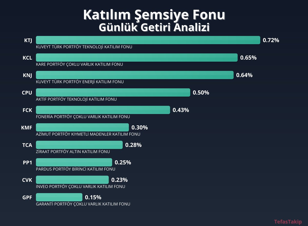 Kuwait Türk Portföy Teknoloji Katılım Fonu, Günlük Getirilerde Öne Çıktı